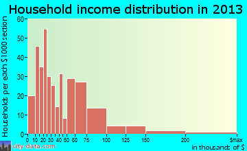 Sheldon household income distribution