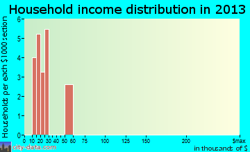 Slana household income distribution