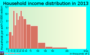 Shell Rock household income distribution
