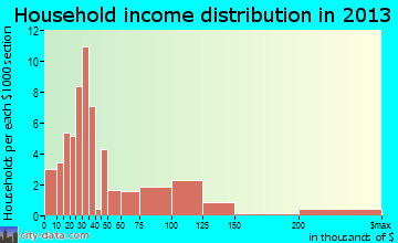 Shellsburg household income distribution