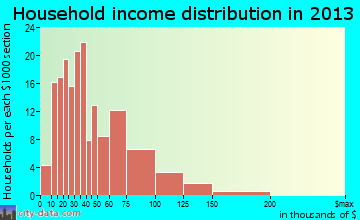 Sibley household income distribution
