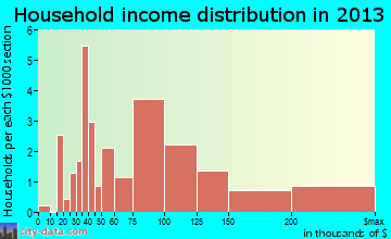 Shueyville household income distribution