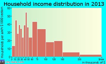 Sitka household income distribution