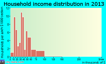 Sioux Rapids household income distribution
