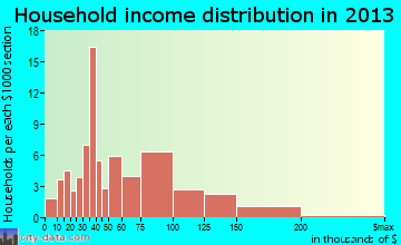 Slater, IA household income