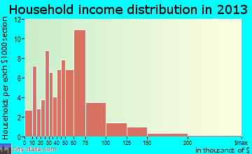 Sloan household income distribution