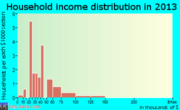 Soldier household income distribution