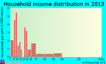 Smithland, IA household income
