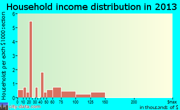 Somers household income distribution
