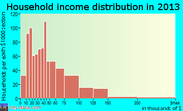 Spencer household income distribution