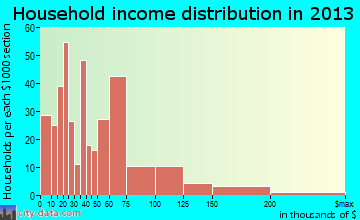 Spirit Lake household income distribution