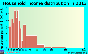 Stacyville household income distribution