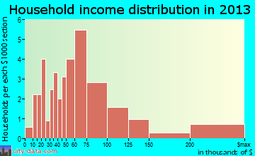 Skagway household income distribution