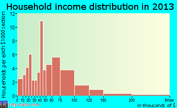 Stanton household income distribution