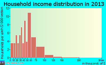 Stanwood household income distribution