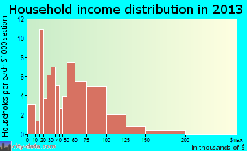 State Center household income distribution