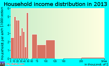 Steamboat Rock household income distribution