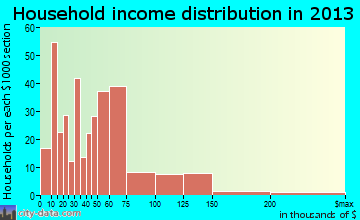 Story City household income distribution