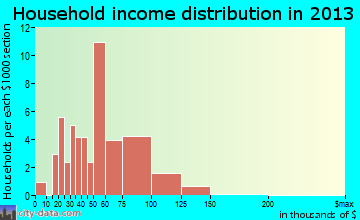 Sully household income distribution