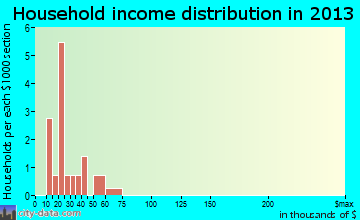 Swan household income distribution