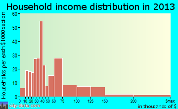 Soldotna household income distribution