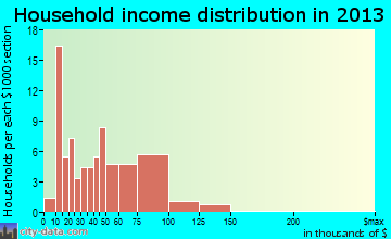 Tabor household income distribution