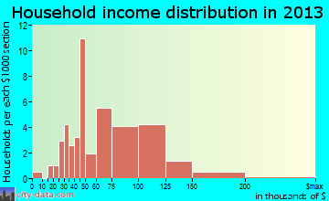 Swisher, IA household income