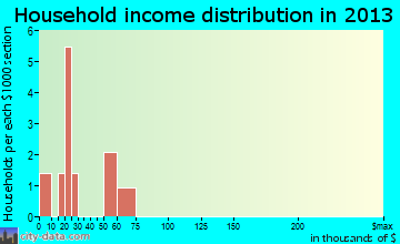 Tennant household income distribution