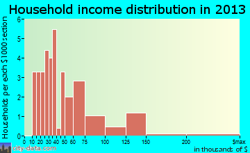 Templeton household income distribution