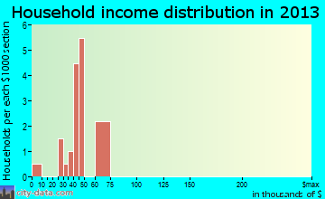 Thayer household income distribution