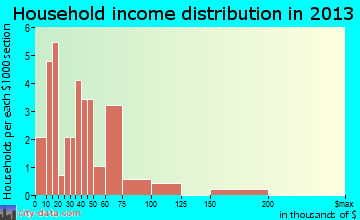 Thor household income distribution