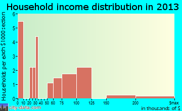 South Naknek household income distribution
