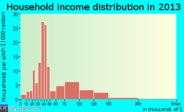 Tiffin household income distribution