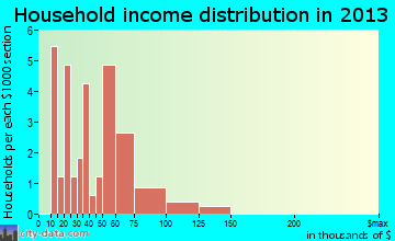 Tingley, IA household income