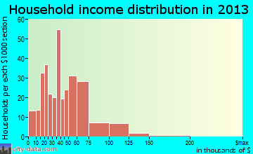 Tipton household income distribution