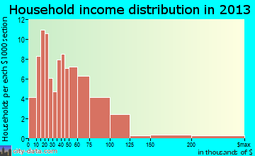 Traer household income distribution
