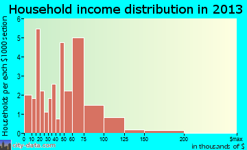 Truro household income distribution