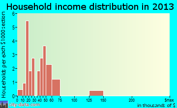 Unionville household income distribution