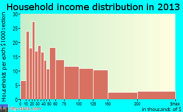 Sterling household income distribution
