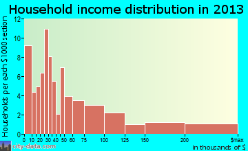 University Heights household income distribution