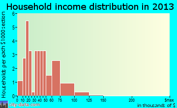 Vail household income distribution