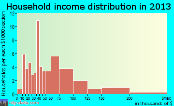 Ventura household income distribution