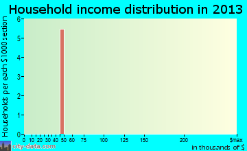 Susitna household income distribution