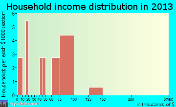 Vining household income distribution