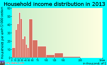 Vinton household income distribution