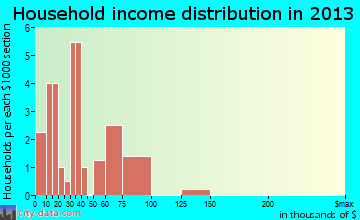 Volga household income distribution