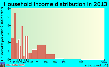 Wadena household income distribution