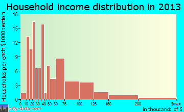 Walcott household income distribution