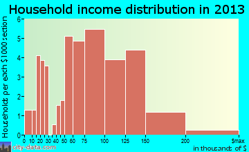 Walford household income distribution
