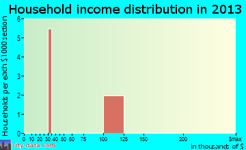 Sunrise household income distribution